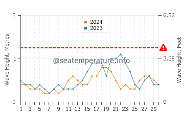 Waves height in Anclote Key in June