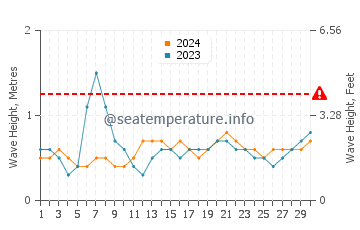 Waves height in Anfi Del Mar in June