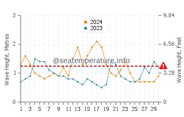 Waves height in Angourie in June