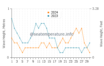 Waves height in Anilao in June