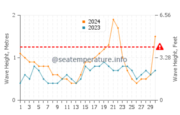 Altura de las olas en Antón Lizardo en junio