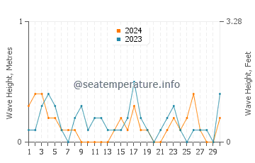 Waves height in Aomori Shi in June
