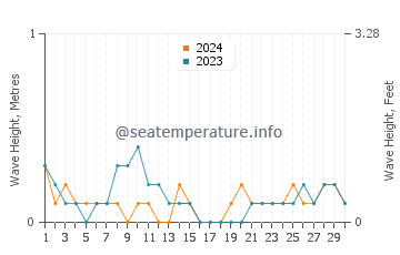 Waves height in Aplaya in June