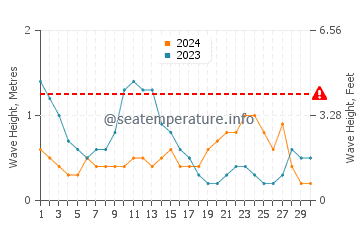 Waves height in Apo Reef in June