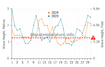 Waves height in Apollo Bay in June