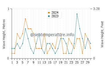 Waves height in Apostle Islands in June