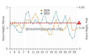 Waves height in Aquin in June