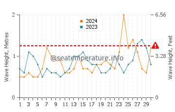 Waves height in Aquinnah in June