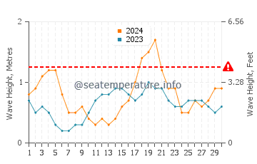 Waves height in Aransas Pass in June