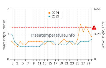 Waves height in Arawa in June
