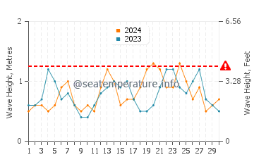 Waves height in Arcadian Shores in June