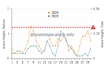 Waves height in Arenal d'en Castell in June