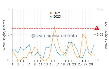 Waves height in Arhavi in June