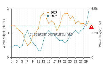 Waves height in Arinaga in June