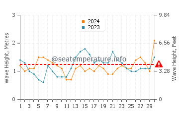 Wellenhöhe in Armação dos Búzios im Juni