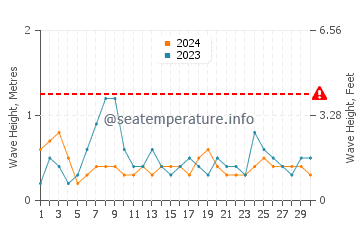 Waves height in Armacao de Pera in June