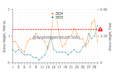 Waves height in Arminza in June