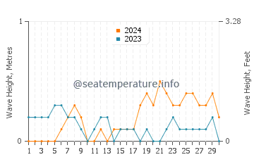 Waves height in Armutlu in June