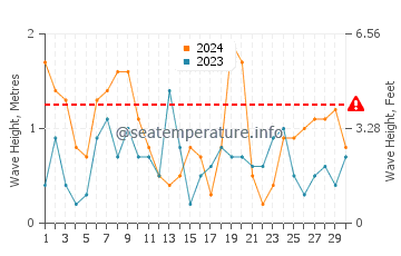 Waves height in Arrecife de las Sirenas in June