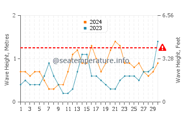Waves height in Arrecife in June