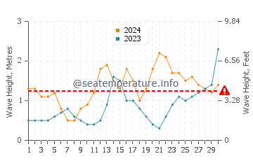 Waves height in Arrieta in June