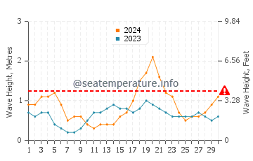 Waves height in Arroyo City in June