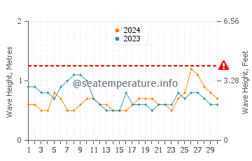 Waves height in Arteche in June