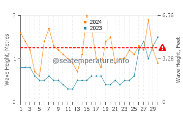 Waves height in Arteixo in June