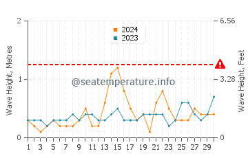 Waves height in Arzon in June
