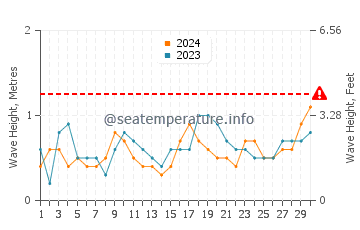 Altura de las olas en Ascalón en junio