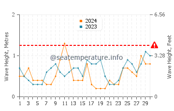 Waves height in Aspendale in June