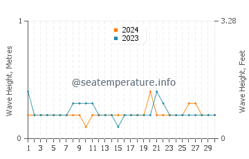 Waves height in Astorga in June