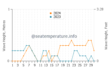 Waves height in Ataehir in June