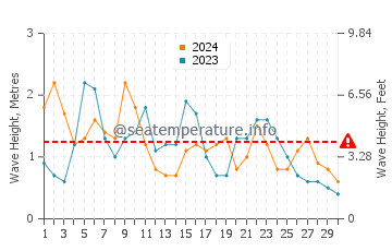 Waves height in Attadale in June
