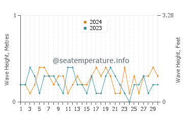 Waves height in Au Gres in June