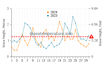 Waves height in Auckland in June