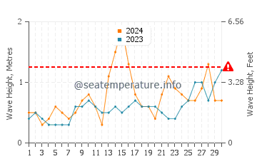 Waves height in Audierne in June