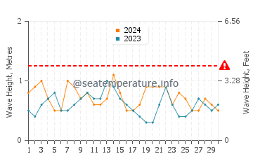Altura de las olas en Augusto Corrêa en junio