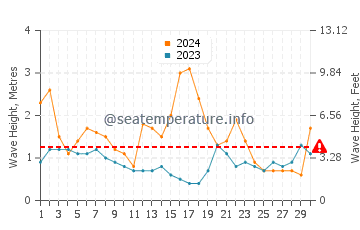 Waves height in Austinmer in June