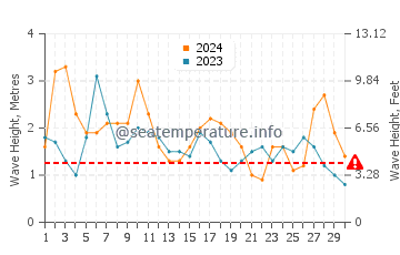Waves height in Coral Bay in June