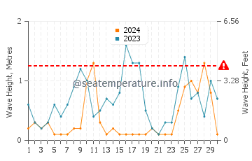 Waves height in George Town in June