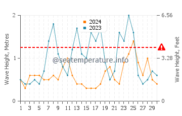 Waves height in Marino in June