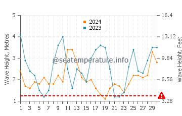 Waves height in Portland in June