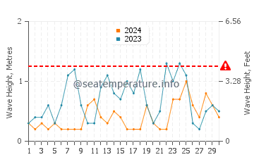Waves height in St Kilda in June