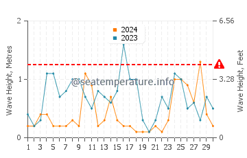 Waves height in Stanley in June