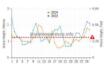 Waves height in Sorrento in June