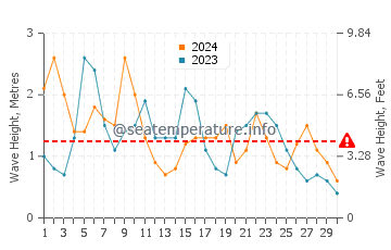 Waves height in Claremont in June