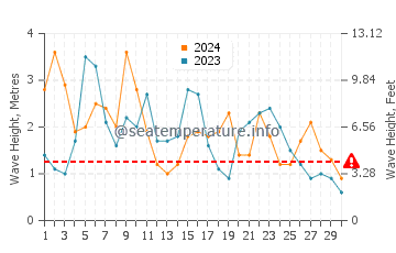 Waves height in Sorrento in June