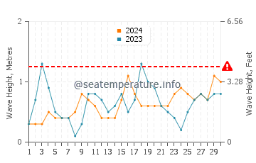 Altura de las olas en Avdimou en junio
