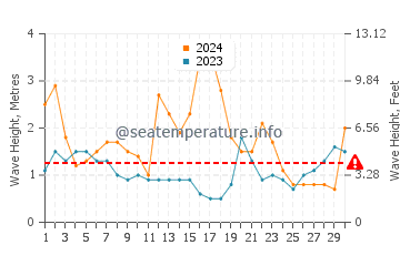 Waves height in Avoca Beach in June